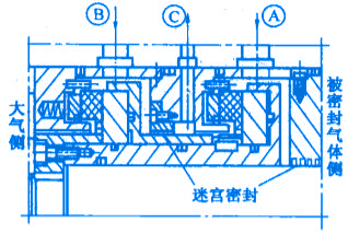 機械非接觸式氣膜密封之帶中間迷宮密封的氣膜密封的結構圖 機械非接觸式氣膜密封之帶中間迷宮密封的氣膜密封的結構圖