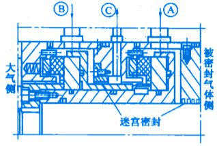 機械非接觸式氣膜密封之帶中間迷宮密封的氣膜密封的結構圖
