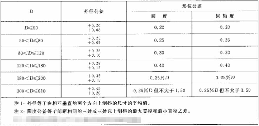 汽車外露骨架油封標準外徑及公差規(guī)格表