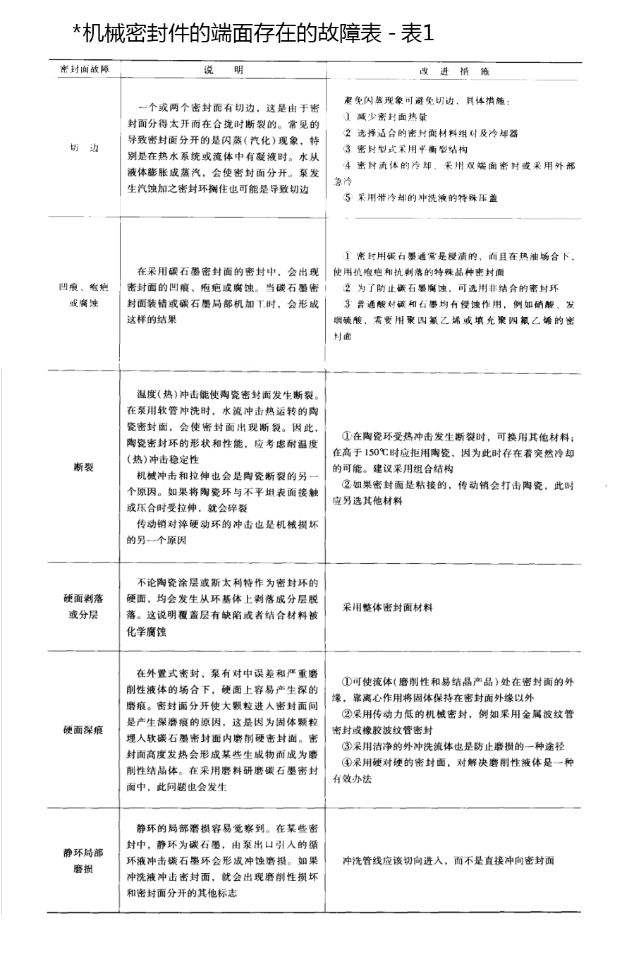 機械密封件的端面存在的故障表