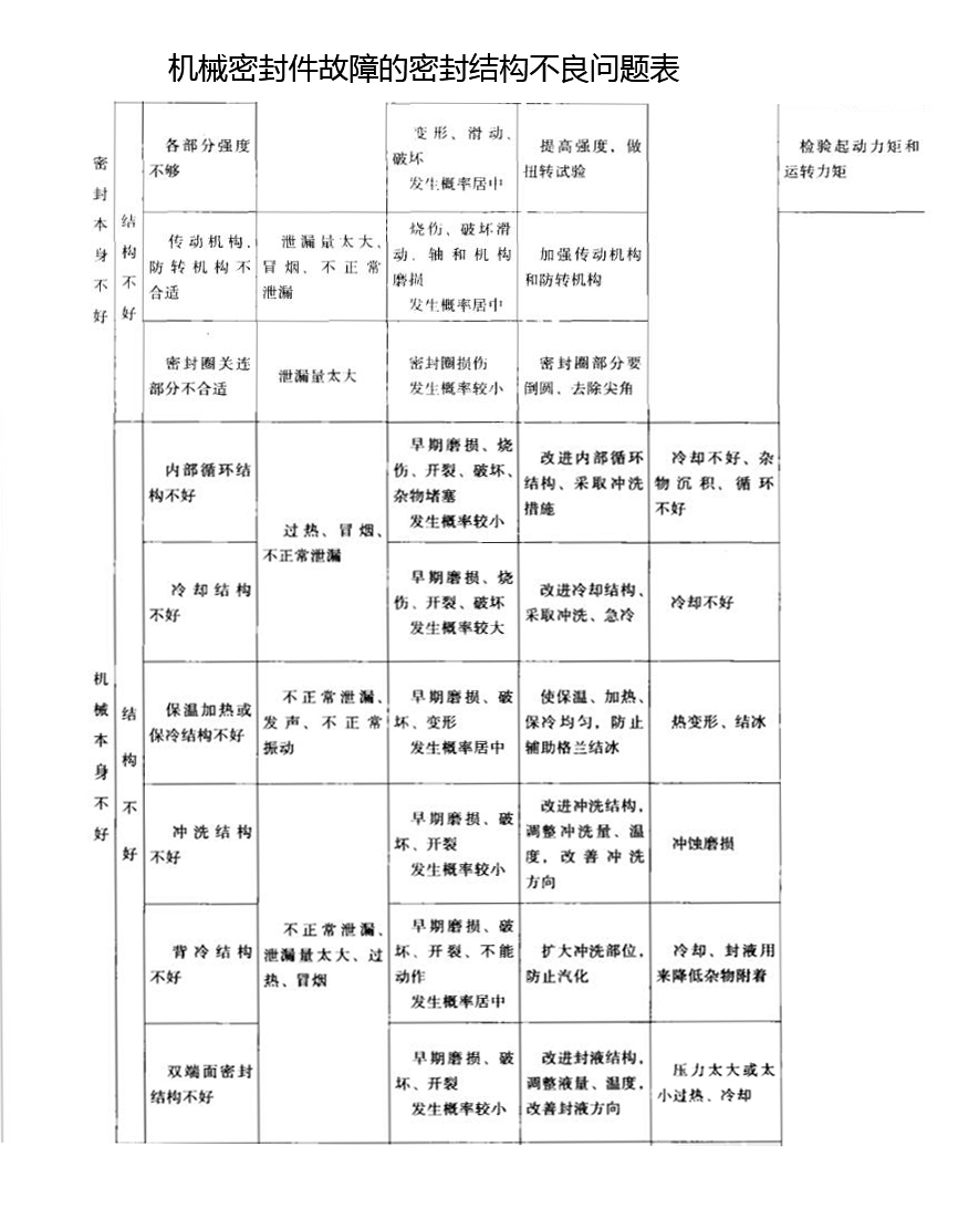 機械密封件故障的密封結構不良問題表