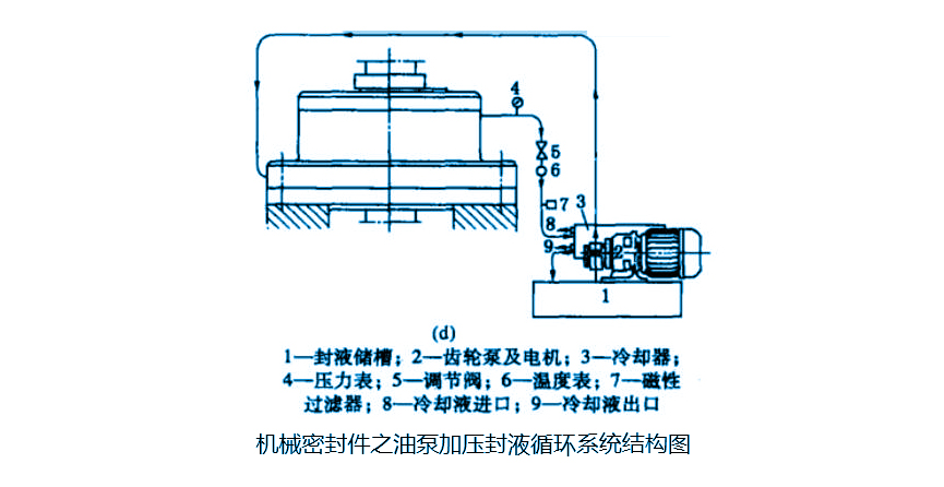 機械密封件之油泵加壓封液循環(huán)系統(tǒng)結(jié)構(gòu)圖