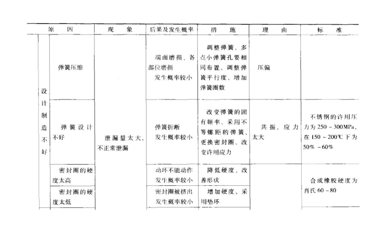 機械密封件本身故障原因及之設計及生產不良？（二）