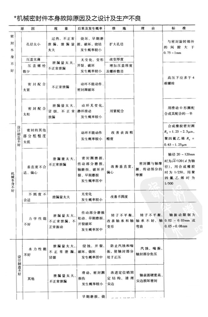 機械密封件本身故障原因及之設計及生產不良表
