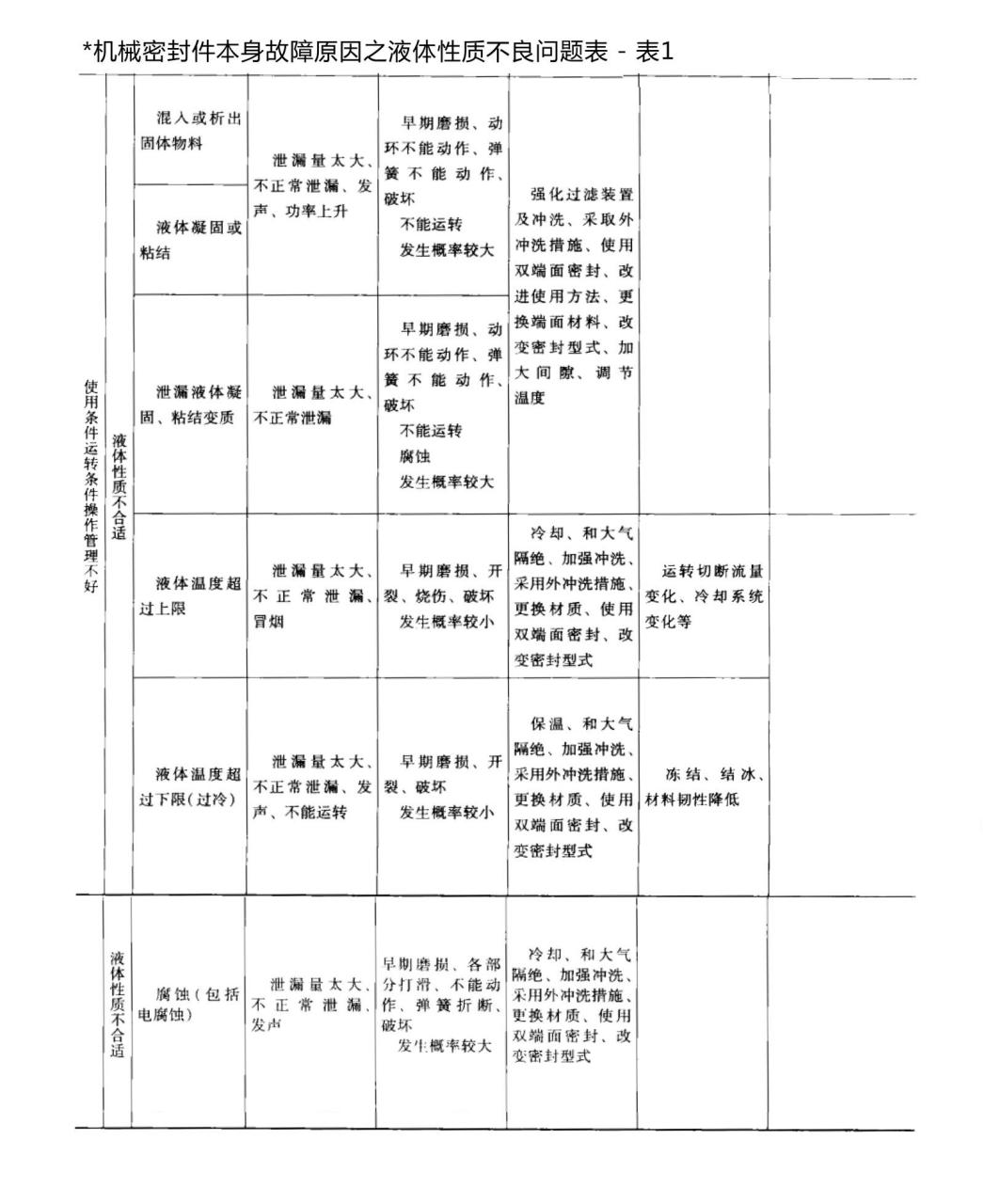機械密封件本身故障原因之液體性質不良問題表6