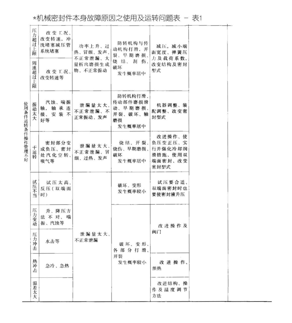 機械密封件本身故障原因之使用及運轉問題表7