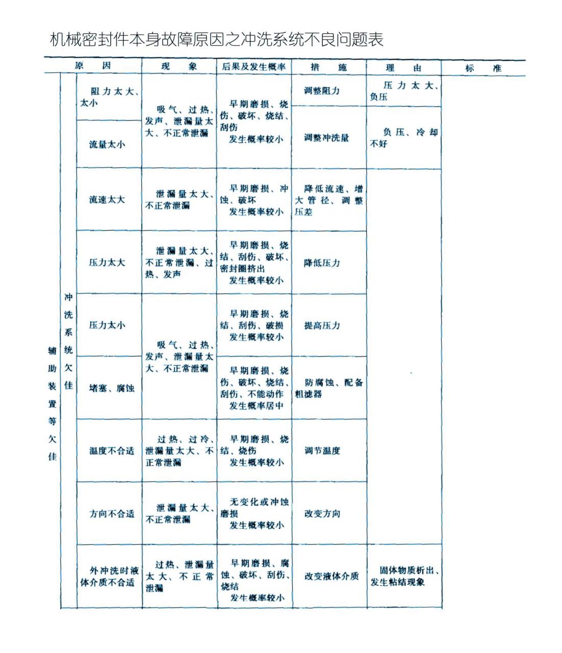 機械密封件本身故障原因之沖洗系統不良問題表8