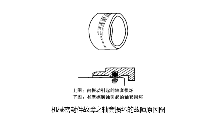 機械密封件故障之軸套損壞的故障原因圖