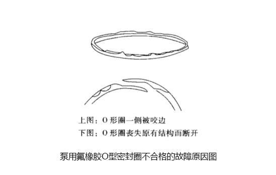 泵用氟橡膠O型密封圈不合格的故障原因圖