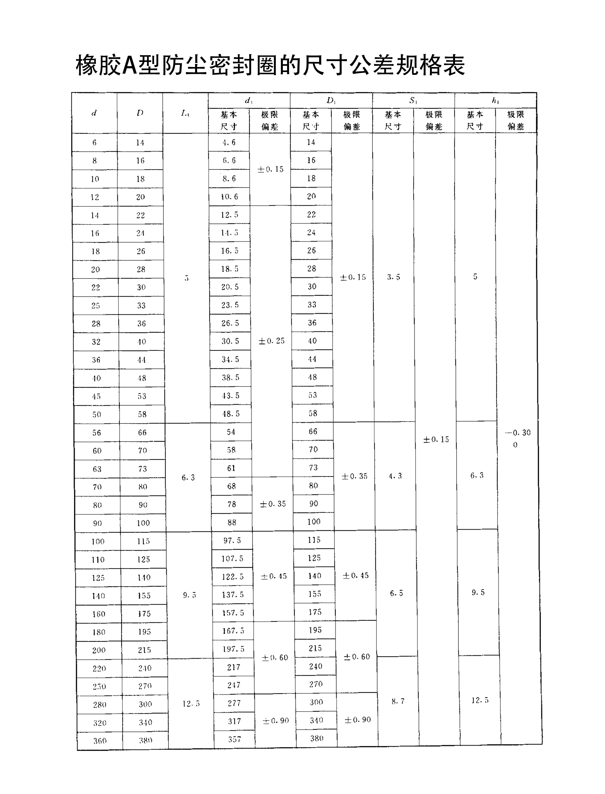 橡膠A型防塵密封圈的尺寸公差規(guī)格表