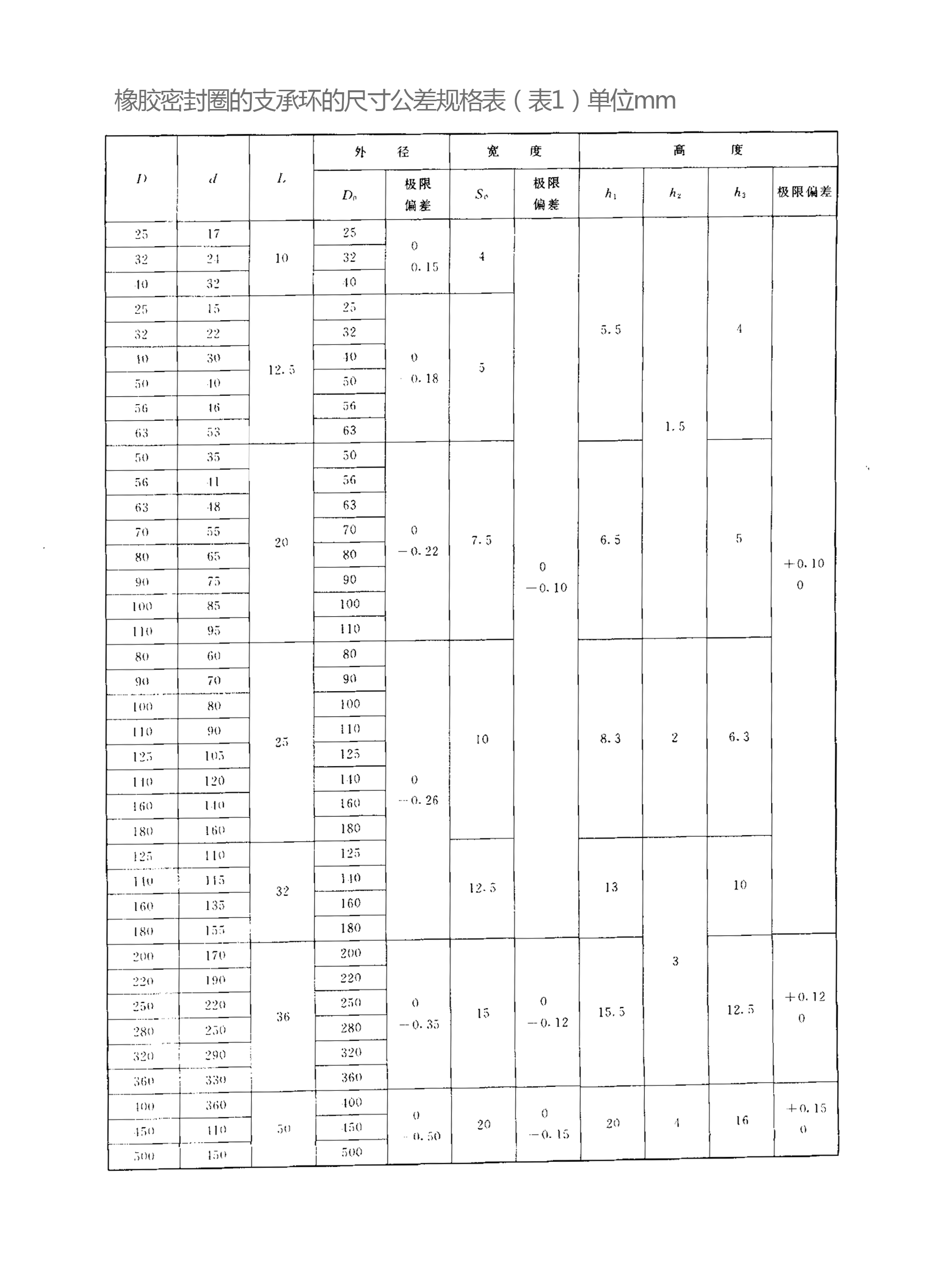橡膠密封圈的支承環的尺寸公差規格表