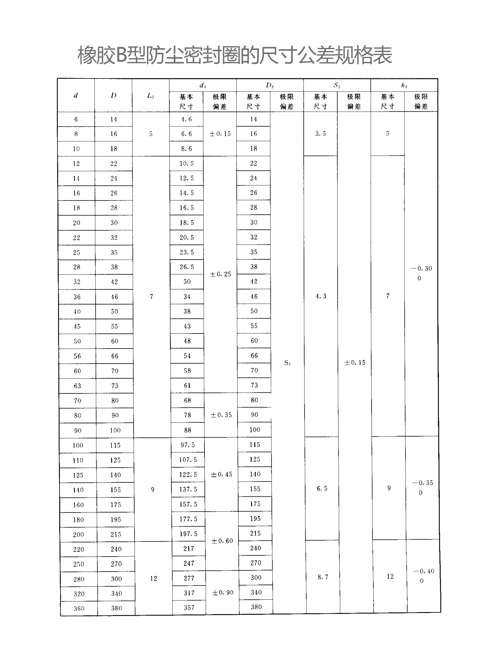 橡膠B型防塵密封圈的尺寸公差規(guī)格表