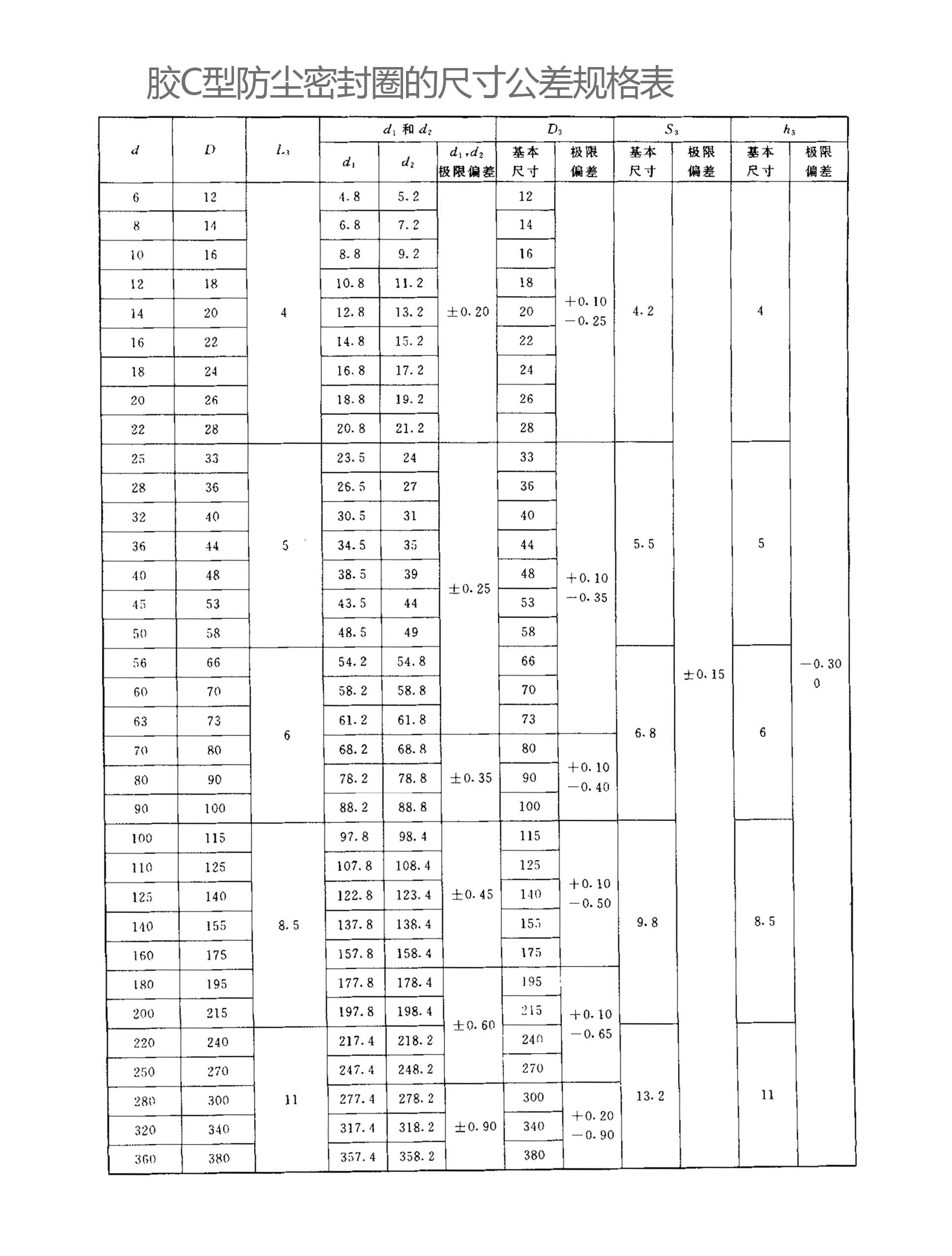 橡膠C型防塵密封圈的尺寸公差規(guī)格表