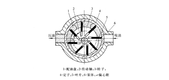 單作用葉片液壓泵工作原理結構圖