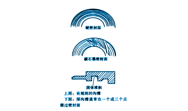 機(jī)械密封件故障之密封產(chǎn)品磨損和腐蝕的故障原因圖