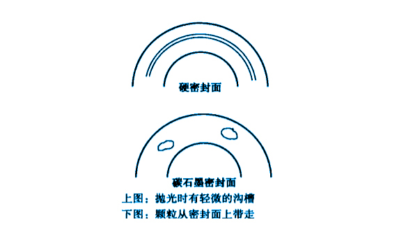 機械汽車密封件故障之密封面粘接的故障原因圖