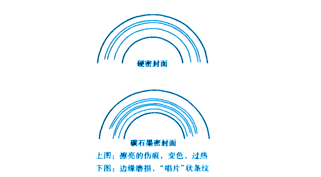 機械密封件故障之干運轉的故障原因圖