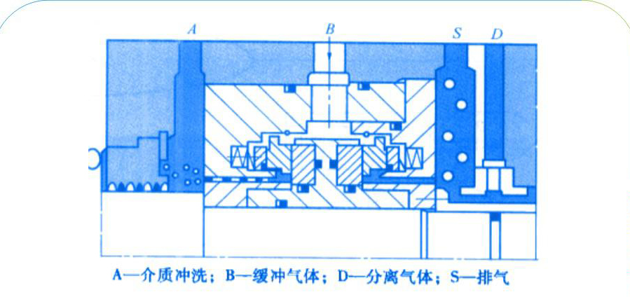 橡膠機械雙端面氣膜密封的結構圖