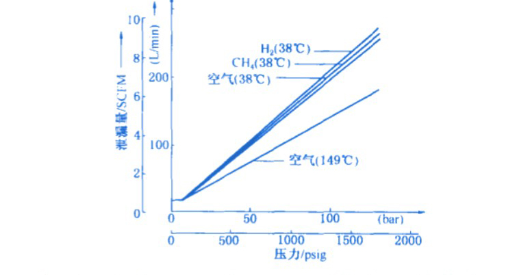 介質壓力對泄漏量的影響可以參考圖2的曲線圖