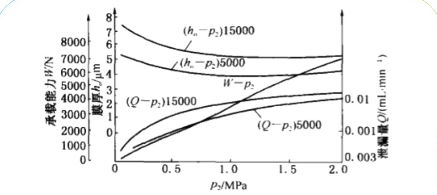 1膜厚ho、泄漏量Q和密封端面承載能力W與密封壓力P2的變壓力曲線圖