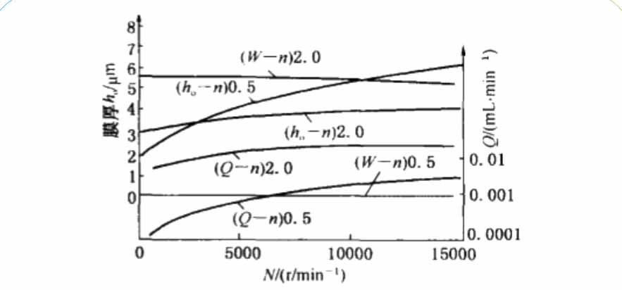 2膜厚ho、泄漏量Q和密封端面承載能力W與密封壓力P2和轉(zhuǎn)速n的變轉(zhuǎn)速曲線圖