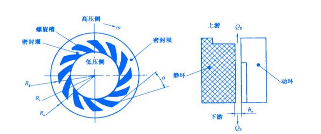 什么是螺旋槽端面密封結(jié)構(gòu)及工作原理呢？