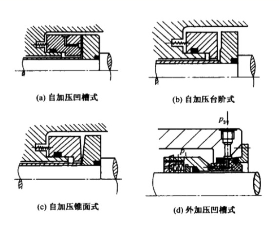 非接觸式流體靜壓型機(jī)械密封的密封原理及結(jié)構(gòu)分類