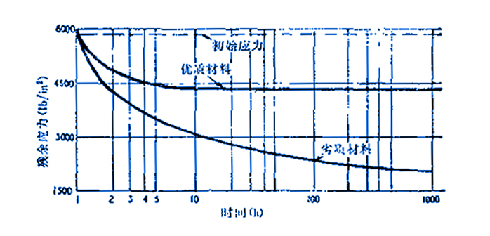 密封墊片的應力的時間變化曲線圖