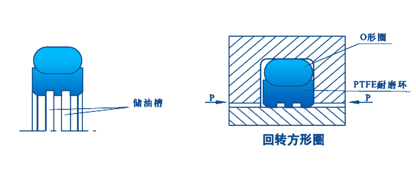 回轉方型密封圈結構圖