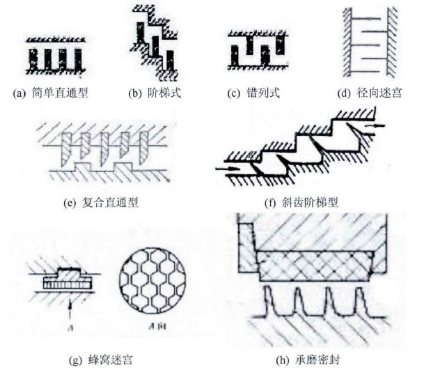 迷宮密封形式結(jié)構(gòu)圖