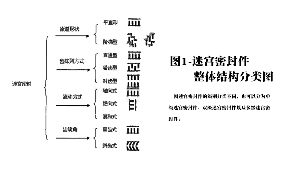 迷宮密封件整體結構分類圖