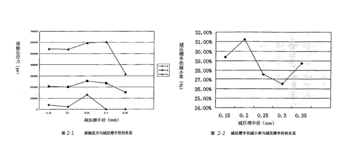 軸承密封件接觸壓力與減壓槽半徑、減壓槽半徑減小率與減壓槽半徑關(guān)系圖