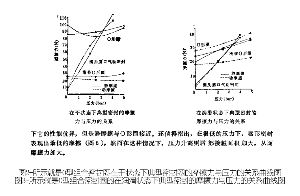 O型組合密封圈在于狀態下典型密封圈的摩擦力與壓力的關系曲線圖及潤滑狀態下典型密封的摩擦力與壓力的關系曲線圖
