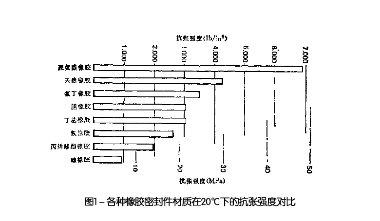 各種橡膠密封件材質(zhì)在20℃下的抗張強(qiáng)度對(duì)比