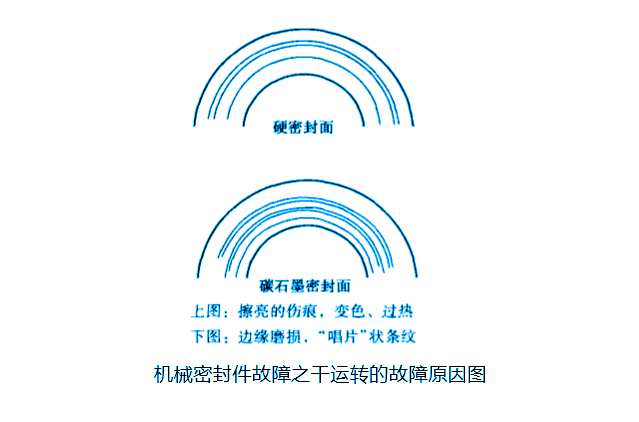 機械密封件故障之干運轉(zhuǎn)的故障原因圖