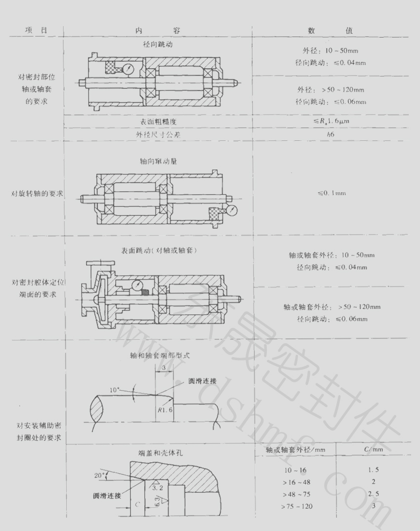 機(jī)械密封圈安裝都有什么要求事項(xiàng)呢？