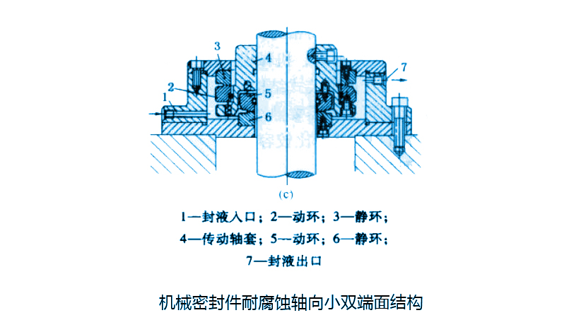 耐腐蝕軸向小雙端面機械密封件結構特點及應用？