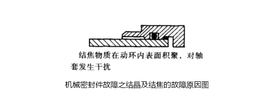 機械油封故障之結晶及結焦的故障原因圖