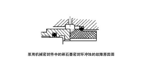 泵用機械密封件中的碳石墨密封環沖蝕的故障原因圖