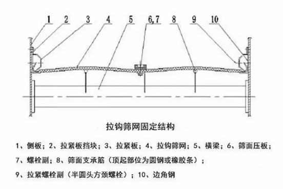 振動(dòng)篩出現(xiàn)篩板開(kāi)裂、橫梁斷裂等情況的原因和解決方案！1773