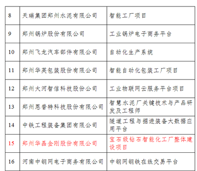 鄭州華晶智能化工廠(chǎng) 打造制造業(yè)與互聯(lián)網(wǎng)融合發(fā)展新標(biāo)桿