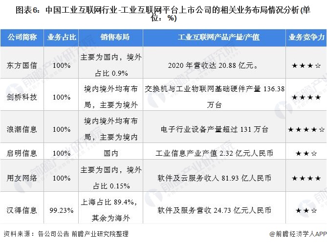 2021年工業互聯網行業上市公司全方位對比 業務布局、業績與規劃分析
